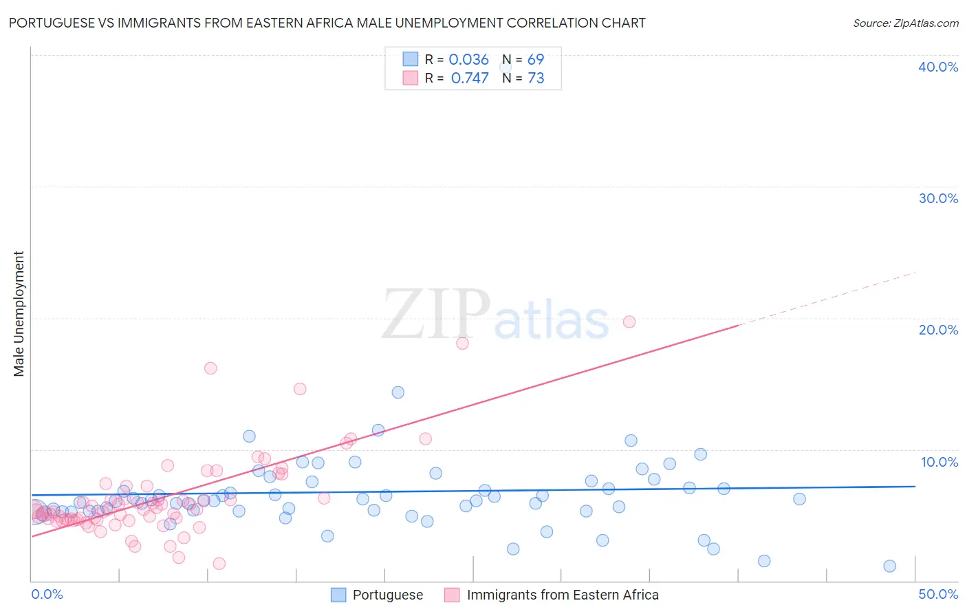 Portuguese vs Immigrants from Eastern Africa Male Unemployment
