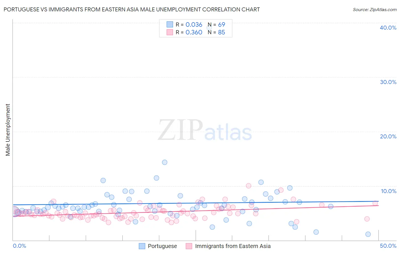 Portuguese vs Immigrants from Eastern Asia Male Unemployment