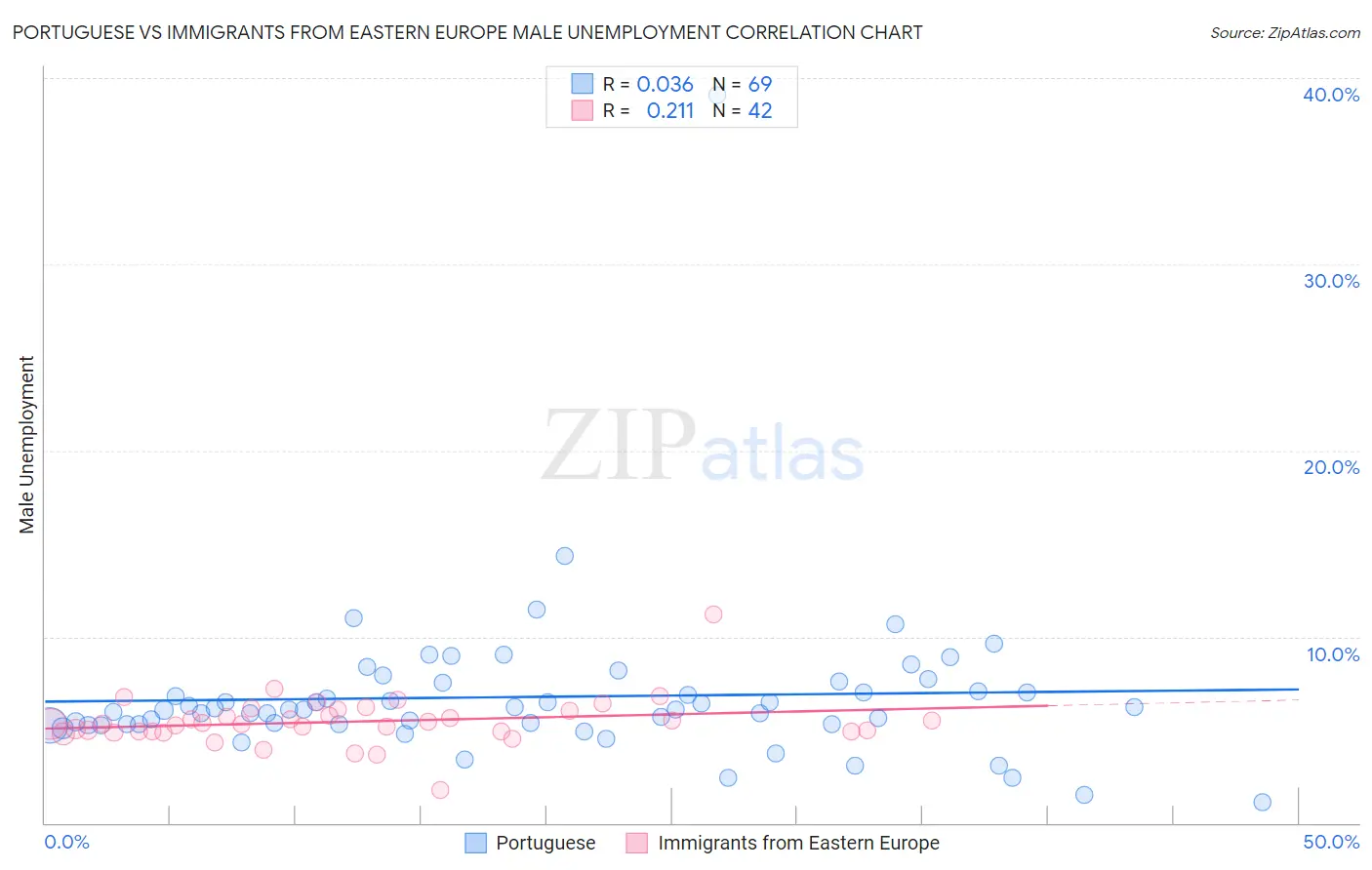 Portuguese vs Immigrants from Eastern Europe Male Unemployment