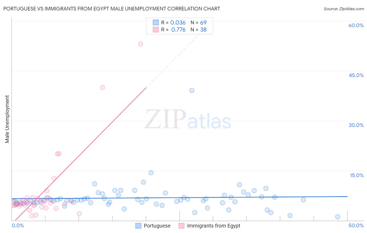 Portuguese vs Immigrants from Egypt Male Unemployment