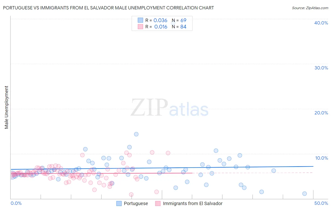 Portuguese vs Immigrants from El Salvador Male Unemployment