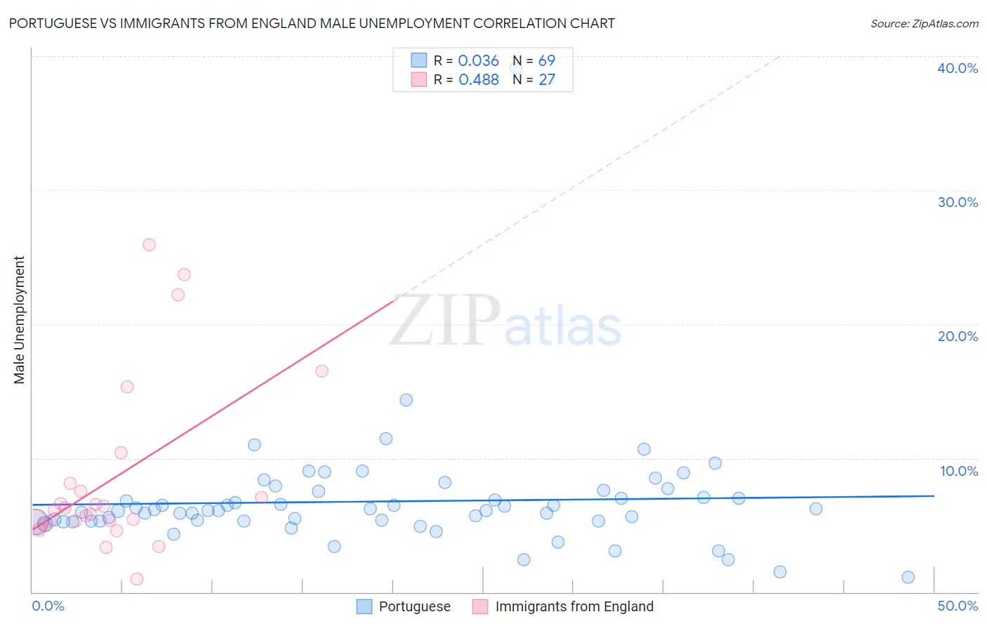Portuguese vs Immigrants from England Male Unemployment