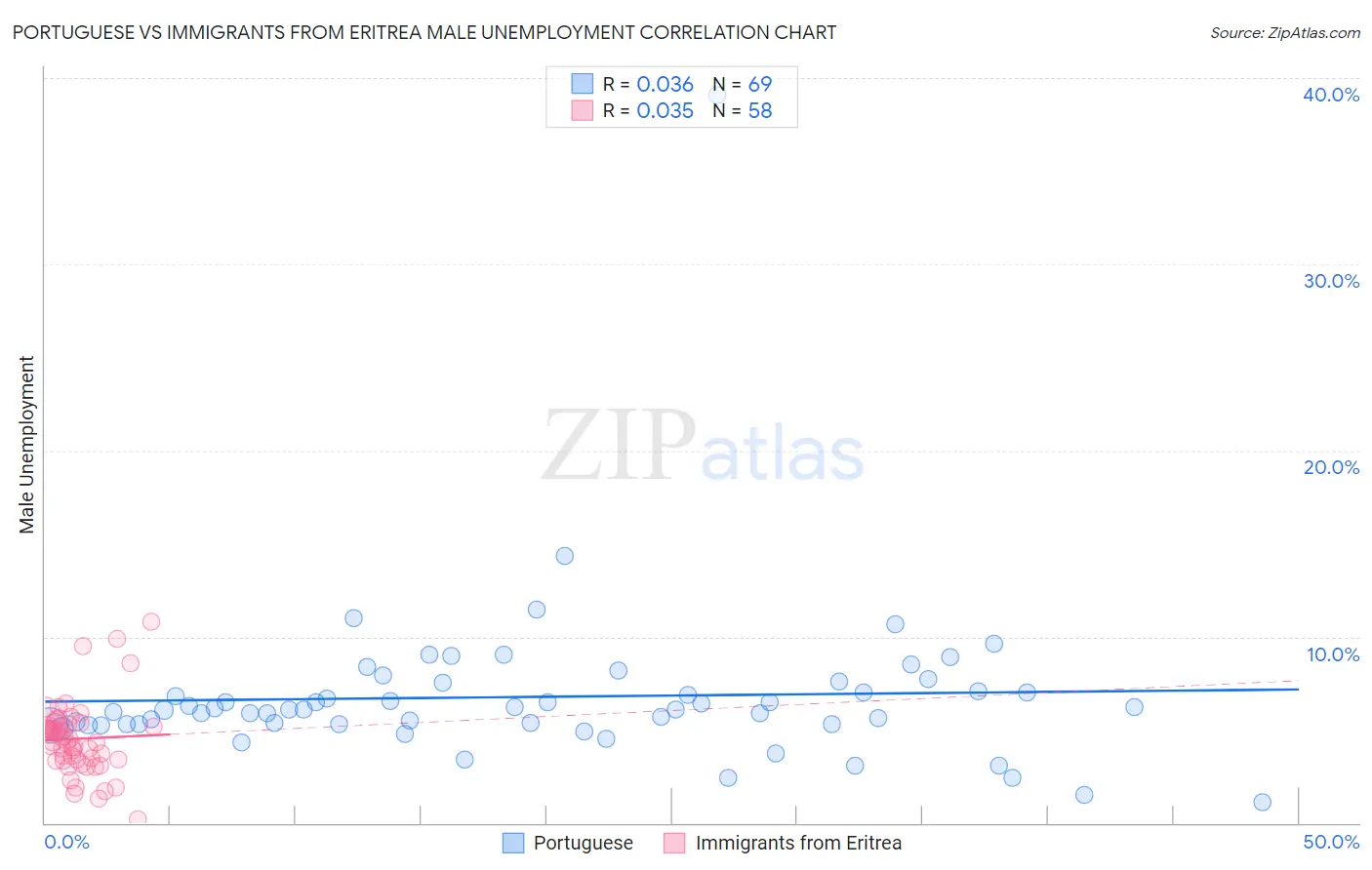 Portuguese vs Immigrants from Eritrea Male Unemployment