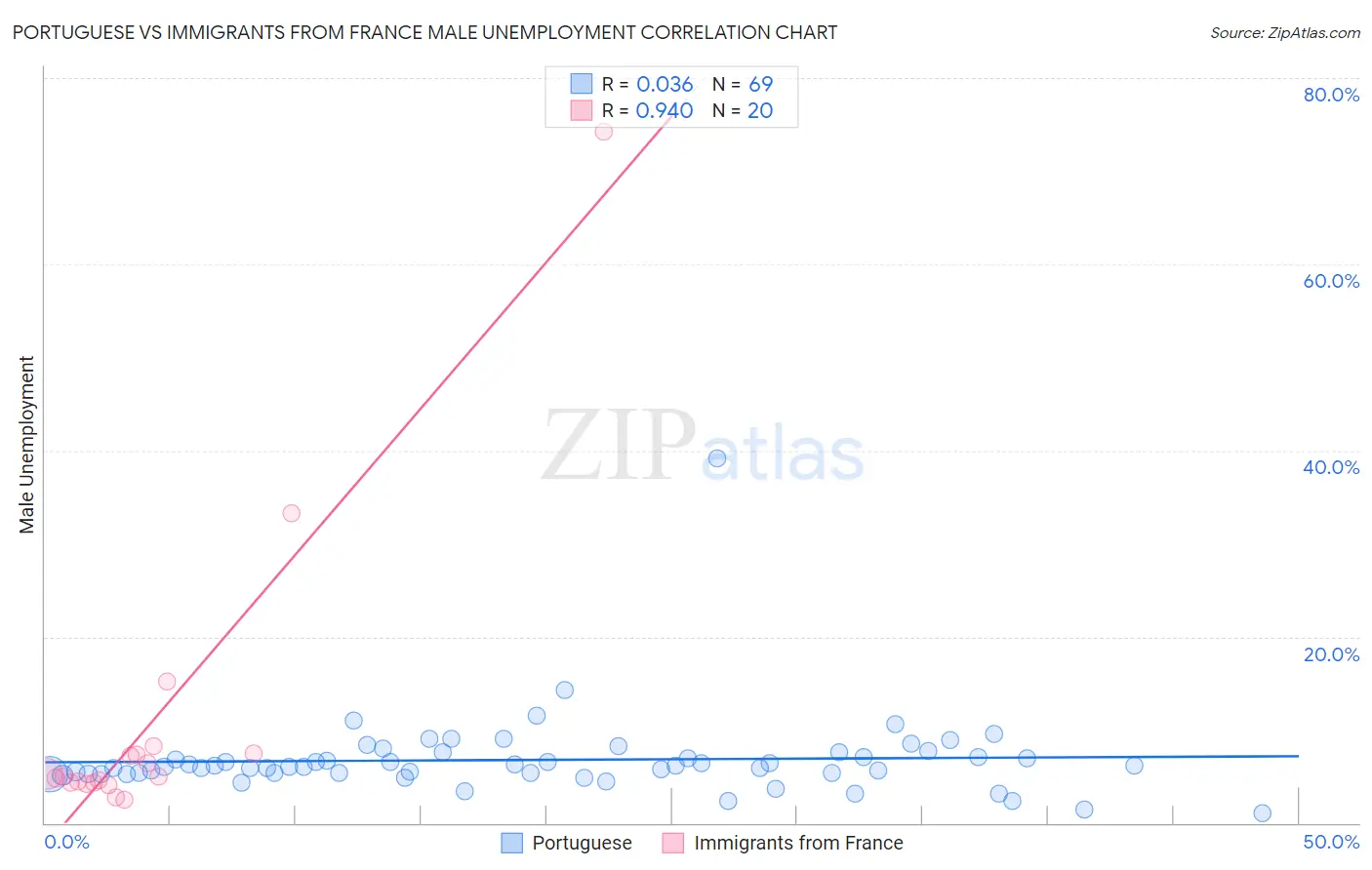 Portuguese vs Immigrants from France Male Unemployment