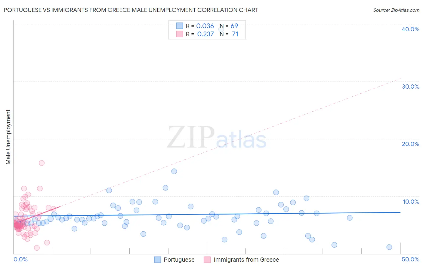 Portuguese vs Immigrants from Greece Male Unemployment