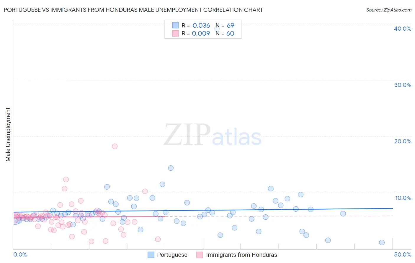 Portuguese vs Immigrants from Honduras Male Unemployment
