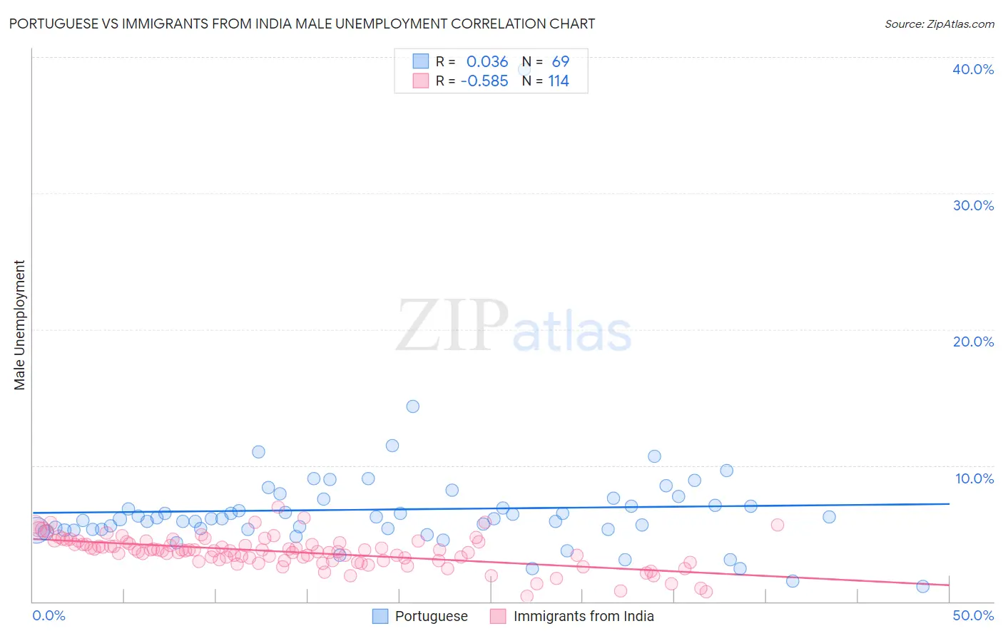 Portuguese vs Immigrants from India Male Unemployment