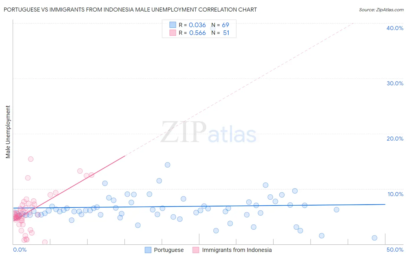 Portuguese vs Immigrants from Indonesia Male Unemployment