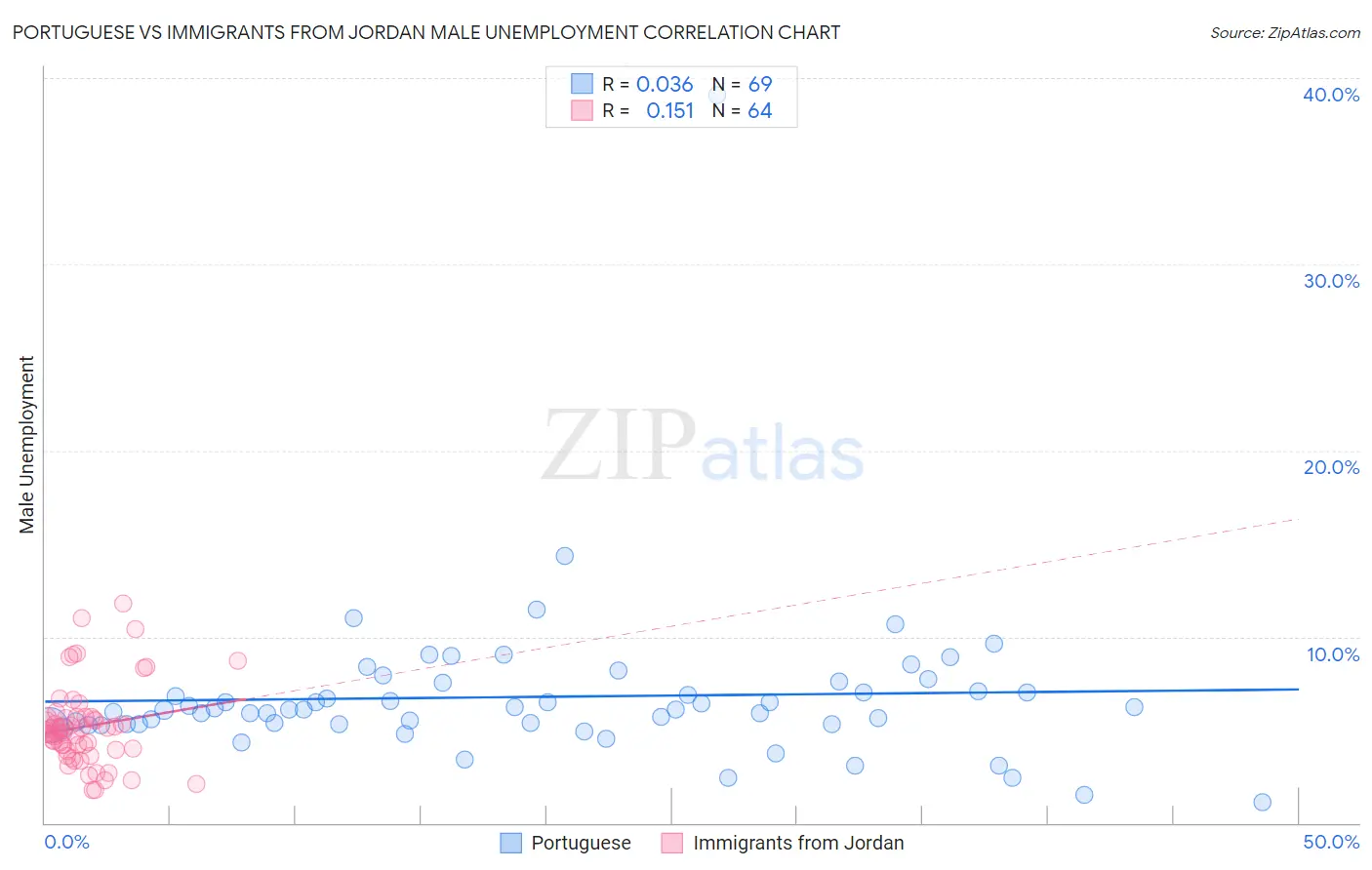 Portuguese vs Immigrants from Jordan Male Unemployment