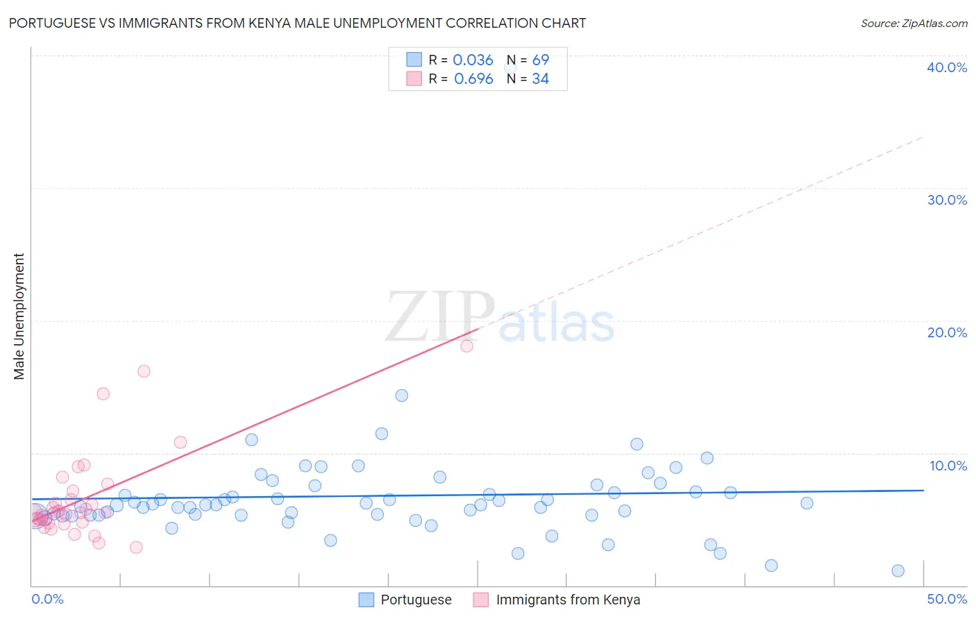 Portuguese vs Immigrants from Kenya Male Unemployment