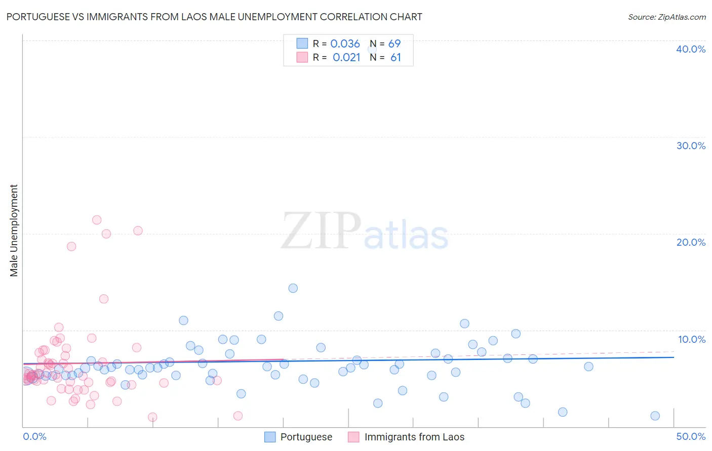 Portuguese vs Immigrants from Laos Male Unemployment