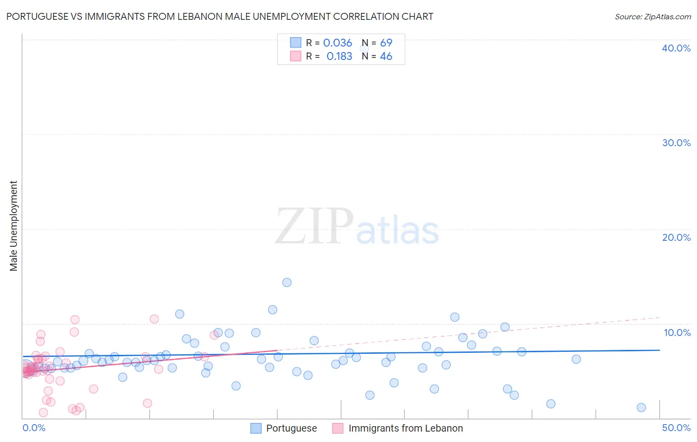 Portuguese vs Immigrants from Lebanon Male Unemployment