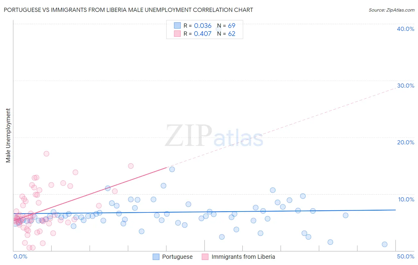 Portuguese vs Immigrants from Liberia Male Unemployment