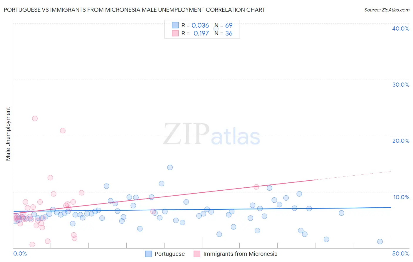 Portuguese vs Immigrants from Micronesia Male Unemployment