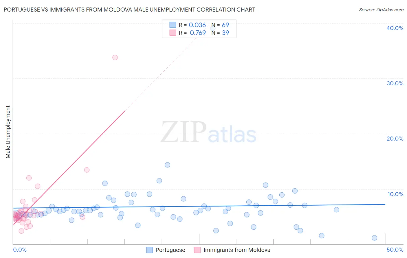 Portuguese vs Immigrants from Moldova Male Unemployment