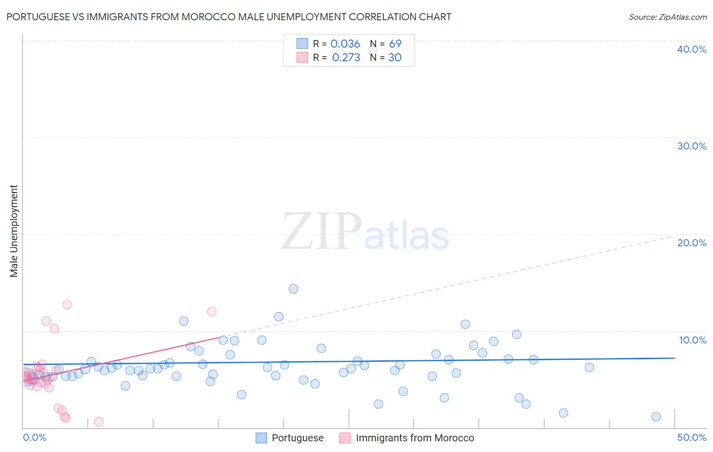 Portuguese vs Immigrants from Morocco Male Unemployment