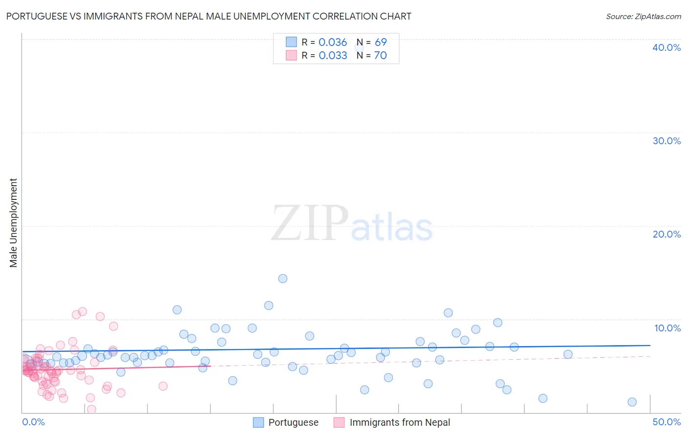 Portuguese vs Immigrants from Nepal Male Unemployment