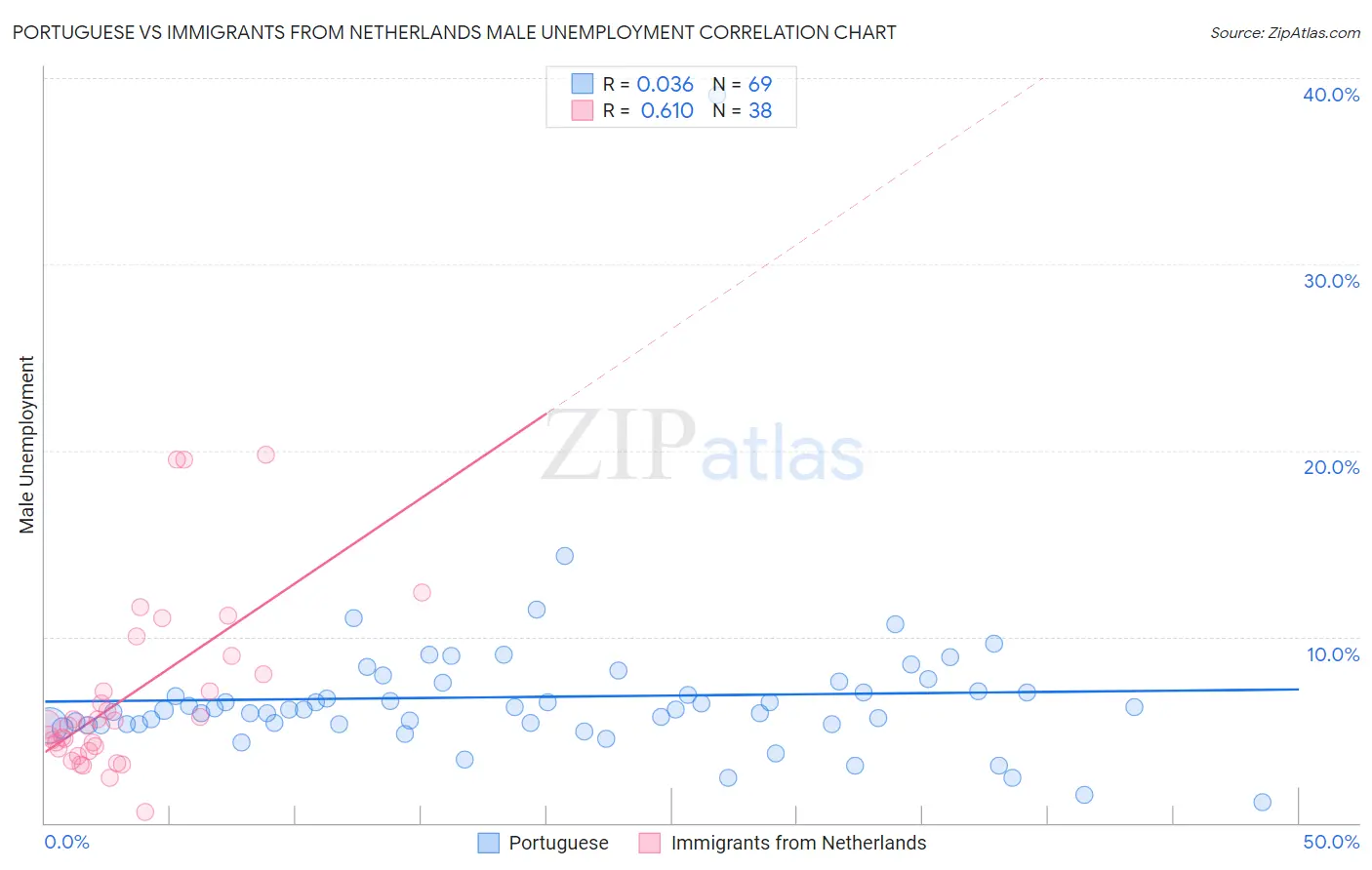 Portuguese vs Immigrants from Netherlands Male Unemployment