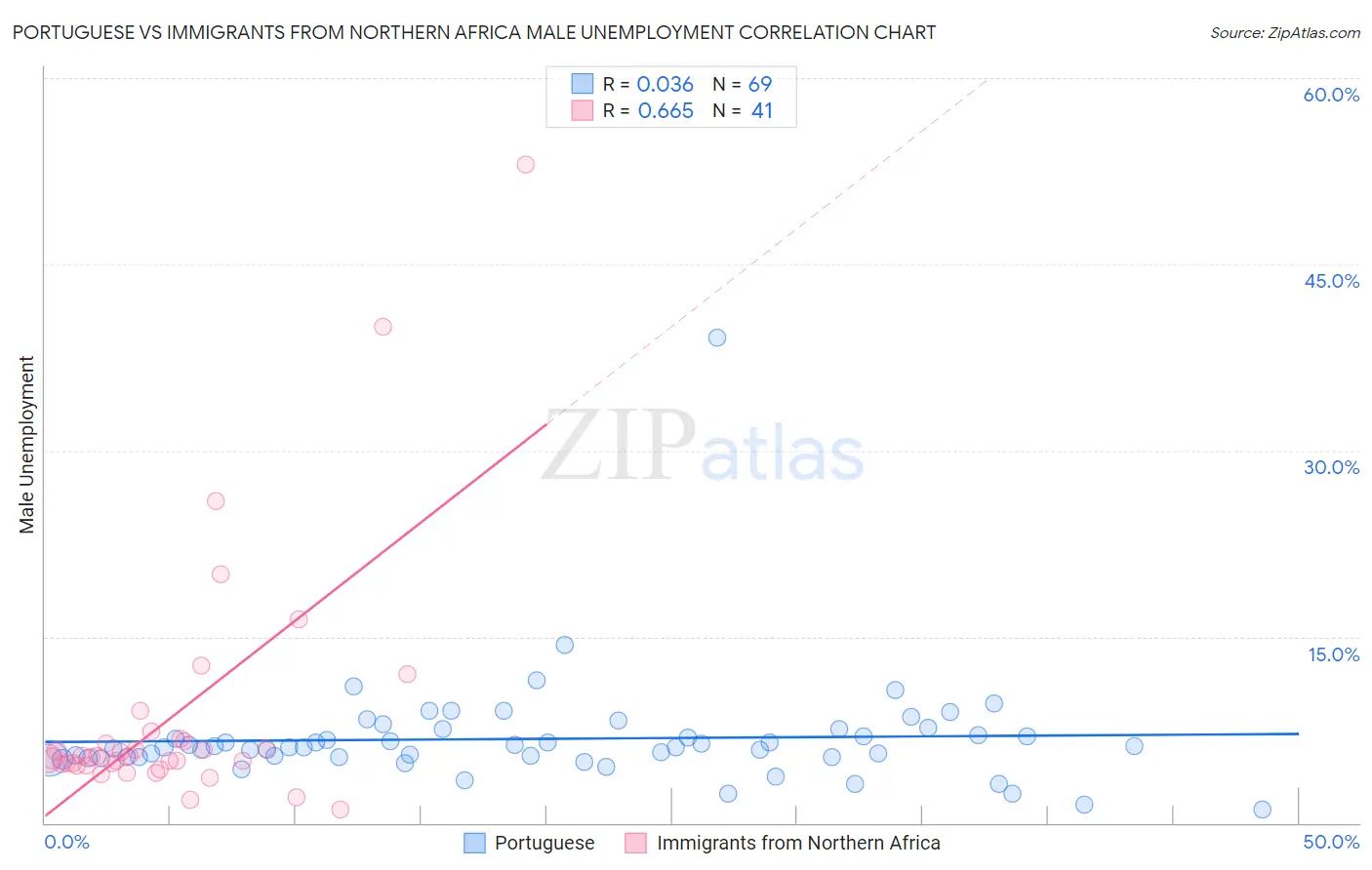 Portuguese vs Immigrants from Northern Africa Male Unemployment