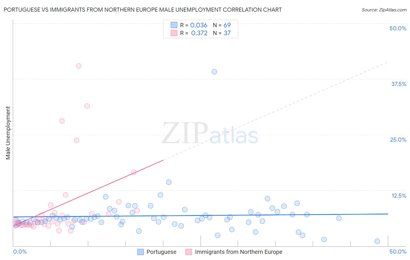 Portuguese vs Immigrants from Northern Europe Male Unemployment