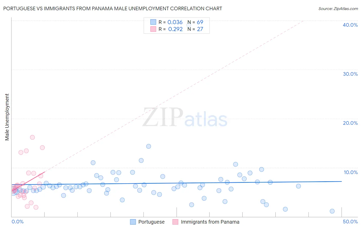 Portuguese vs Immigrants from Panama Male Unemployment