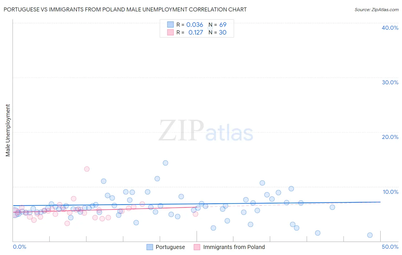 Portuguese vs Immigrants from Poland Male Unemployment