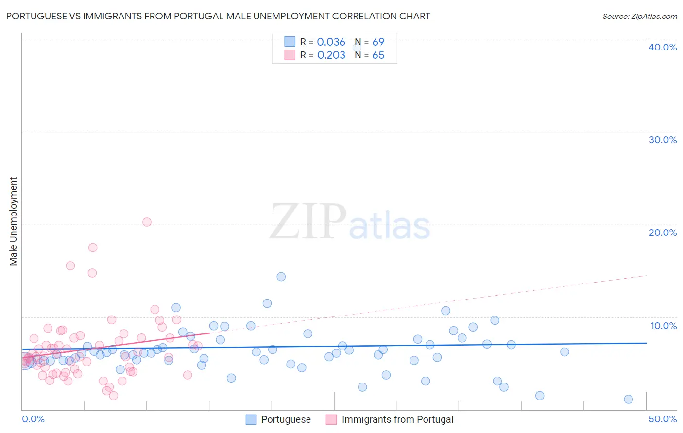 Portuguese vs Immigrants from Portugal Male Unemployment