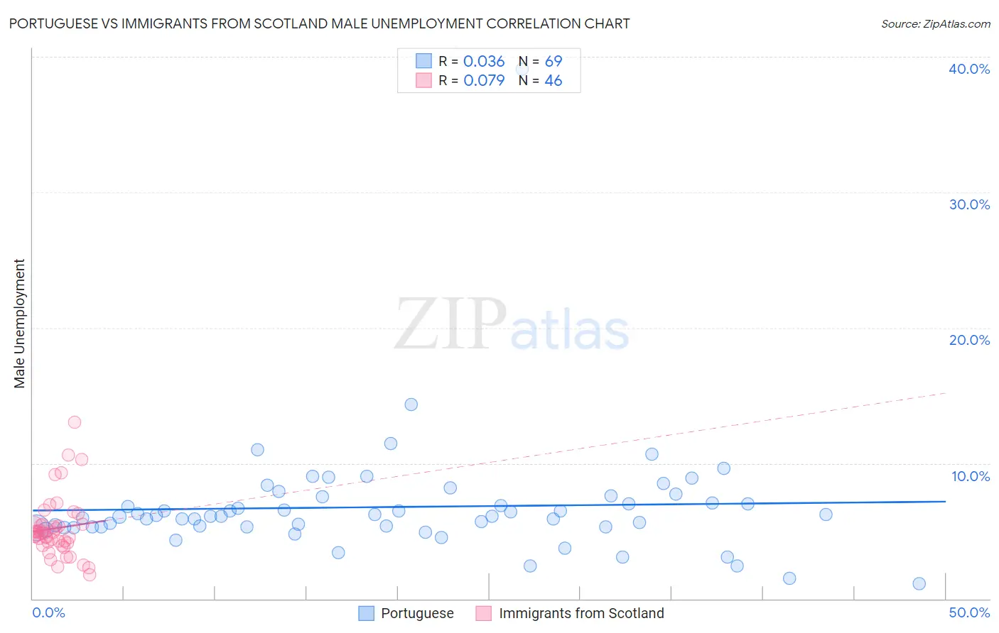 Portuguese vs Immigrants from Scotland Male Unemployment