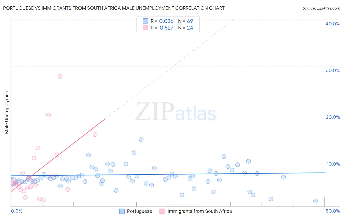 Portuguese vs Immigrants from South Africa Male Unemployment