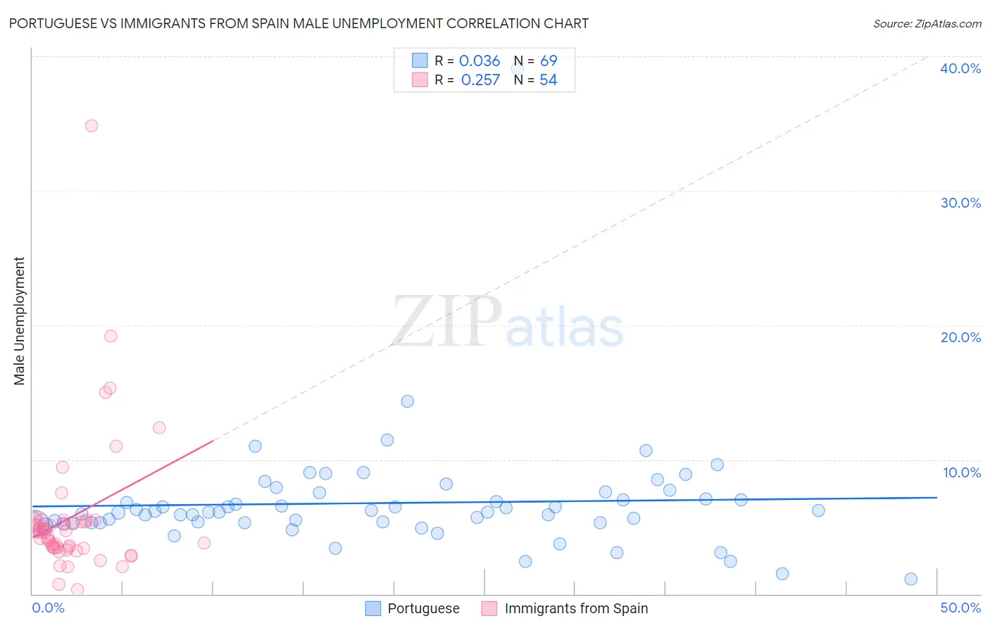 Portuguese vs Immigrants from Spain Male Unemployment
