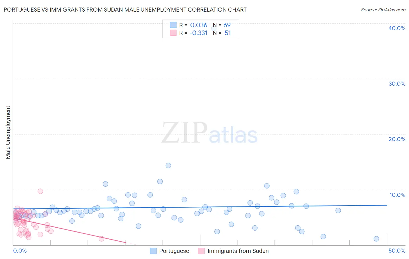 Portuguese vs Immigrants from Sudan Male Unemployment