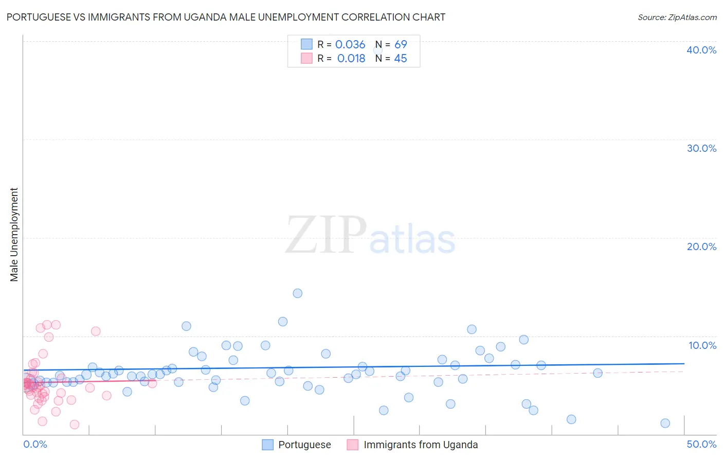 Portuguese vs Immigrants from Uganda Male Unemployment