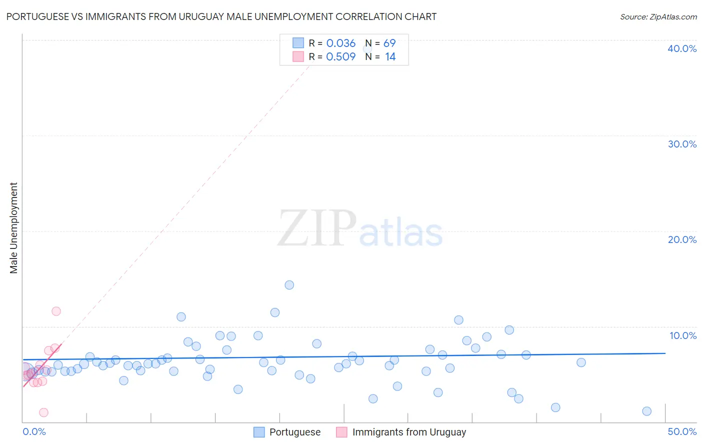 Portuguese vs Immigrants from Uruguay Male Unemployment