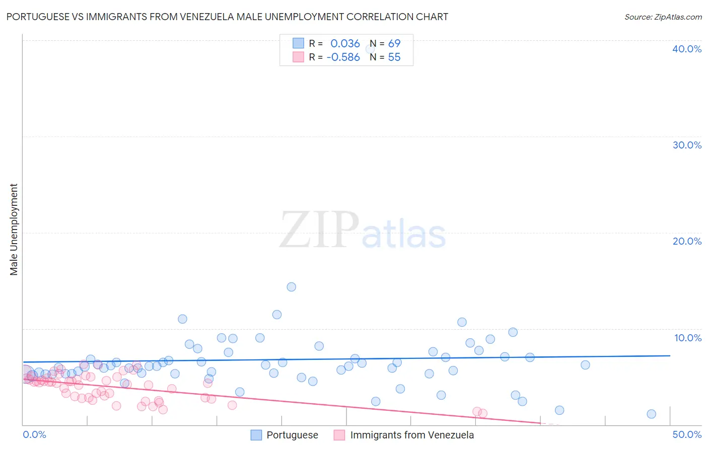 Portuguese vs Immigrants from Venezuela Male Unemployment