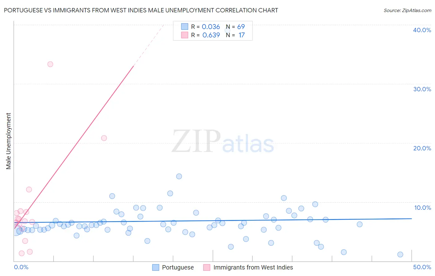 Portuguese vs Immigrants from West Indies Male Unemployment
