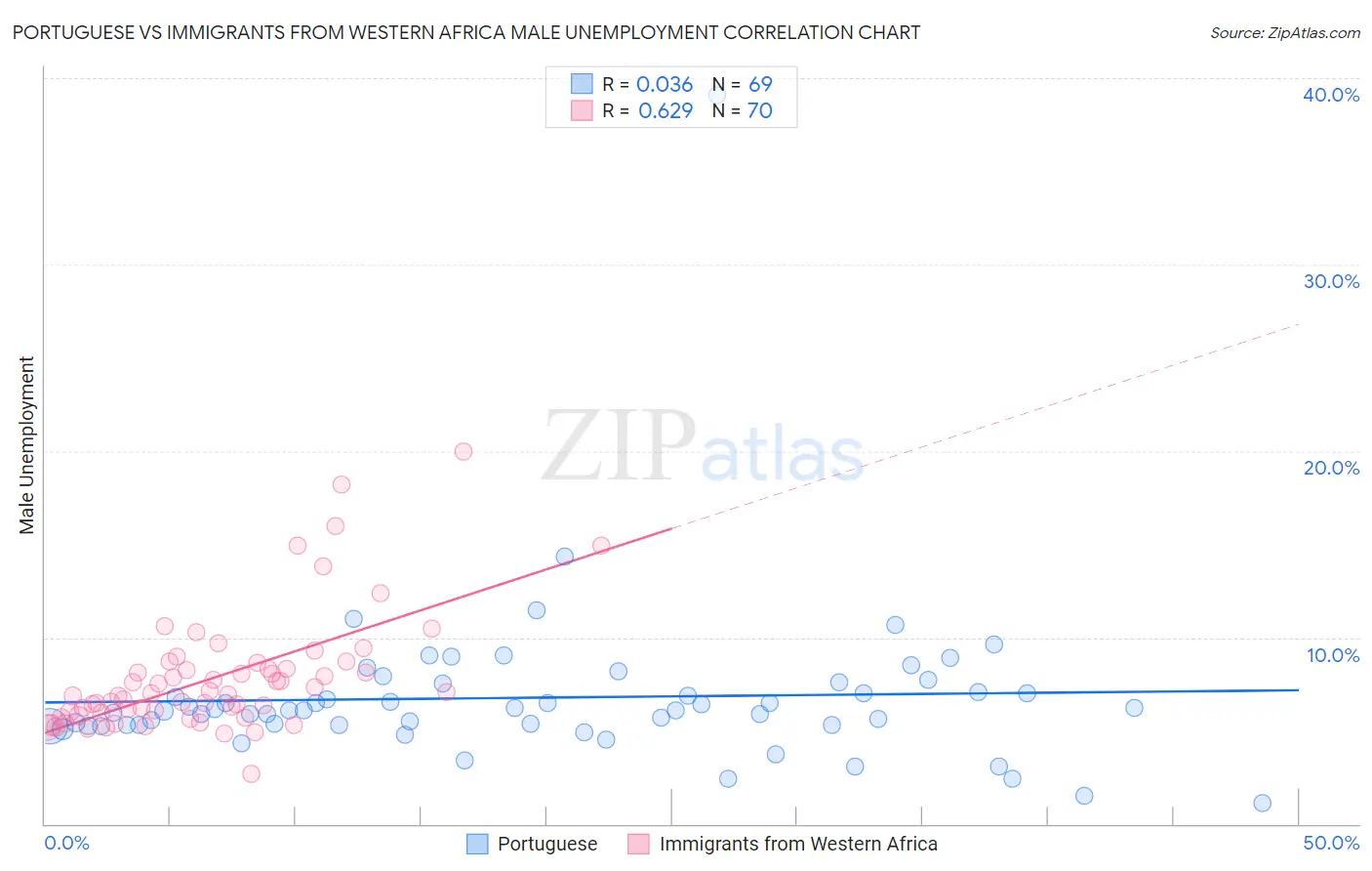 Portuguese vs Immigrants from Western Africa Male Unemployment