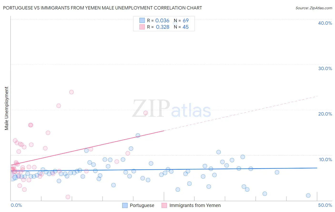 Portuguese vs Immigrants from Yemen Male Unemployment