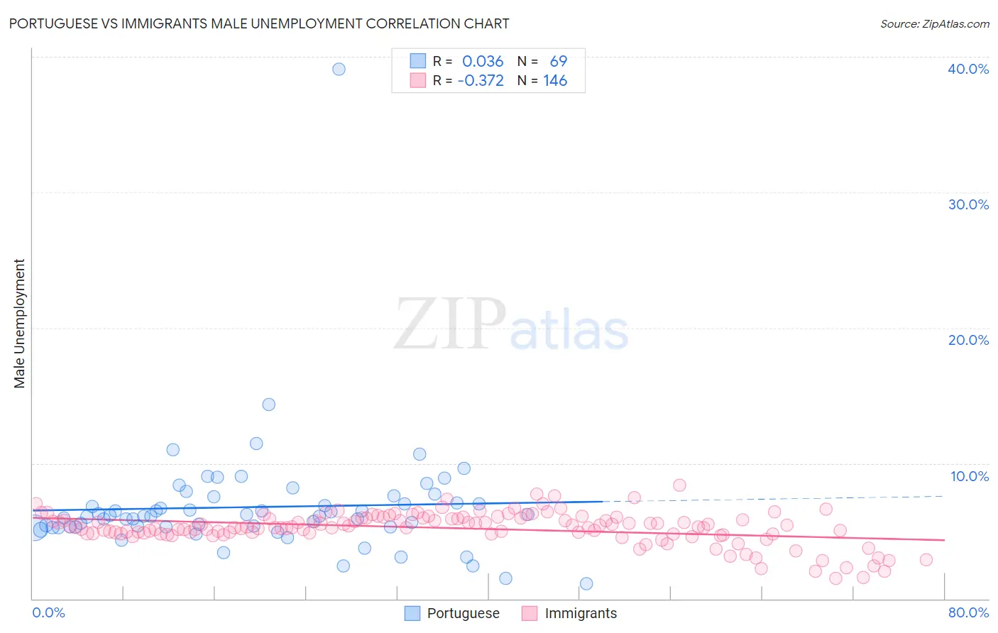 Portuguese vs Immigrants Male Unemployment