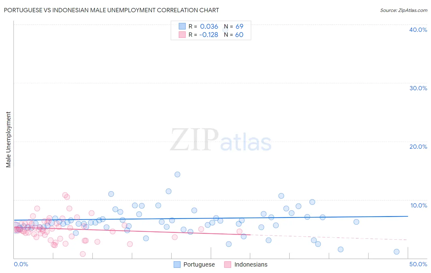 Portuguese vs Indonesian Male Unemployment