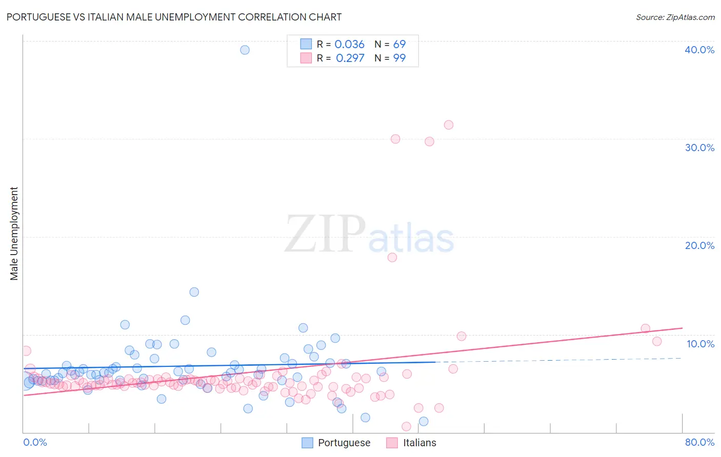 Portuguese vs Italian Male Unemployment