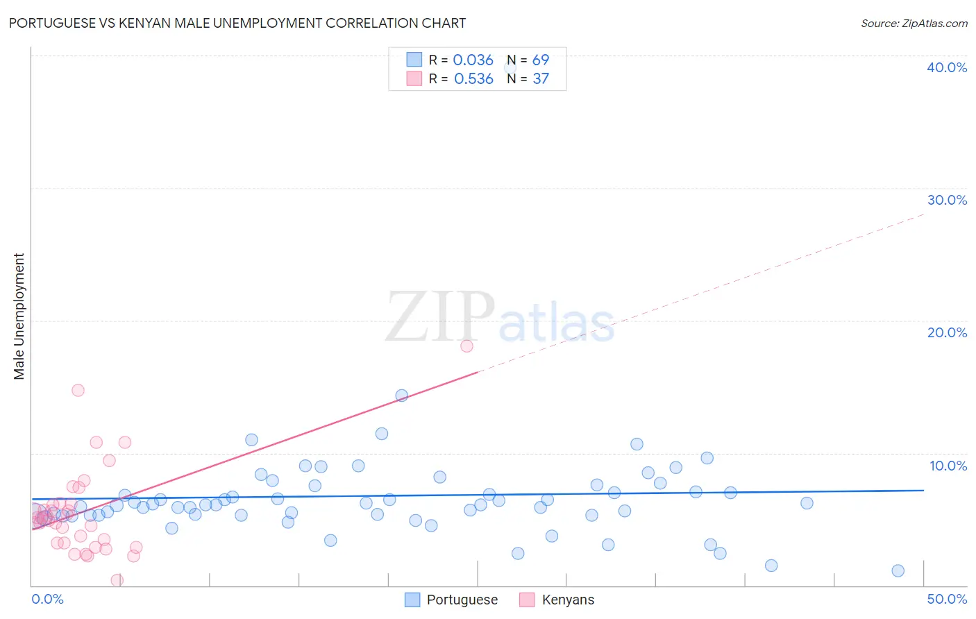 Portuguese vs Kenyan Male Unemployment