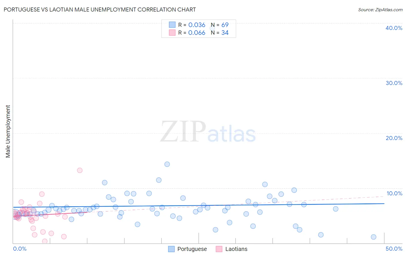 Portuguese vs Laotian Male Unemployment