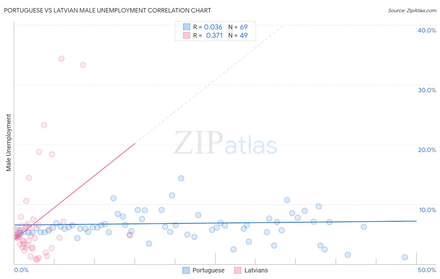 Portuguese vs Latvian Male Unemployment