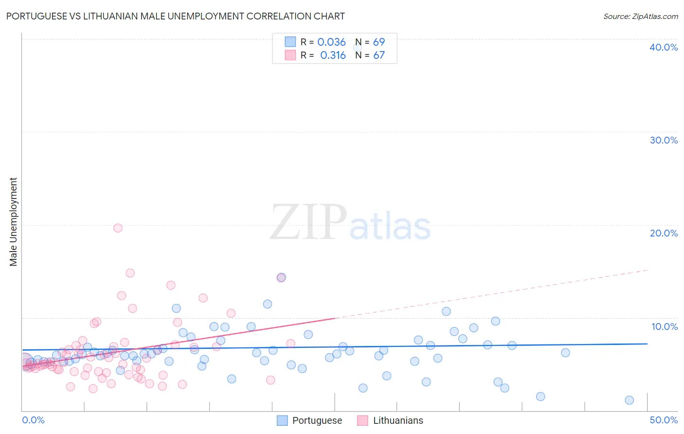 Portuguese vs Lithuanian Male Unemployment