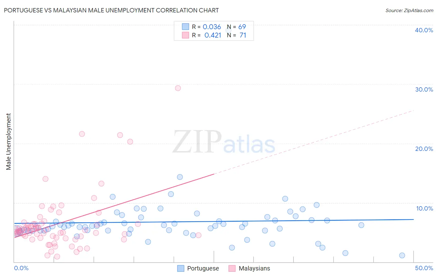 Portuguese vs Malaysian Male Unemployment