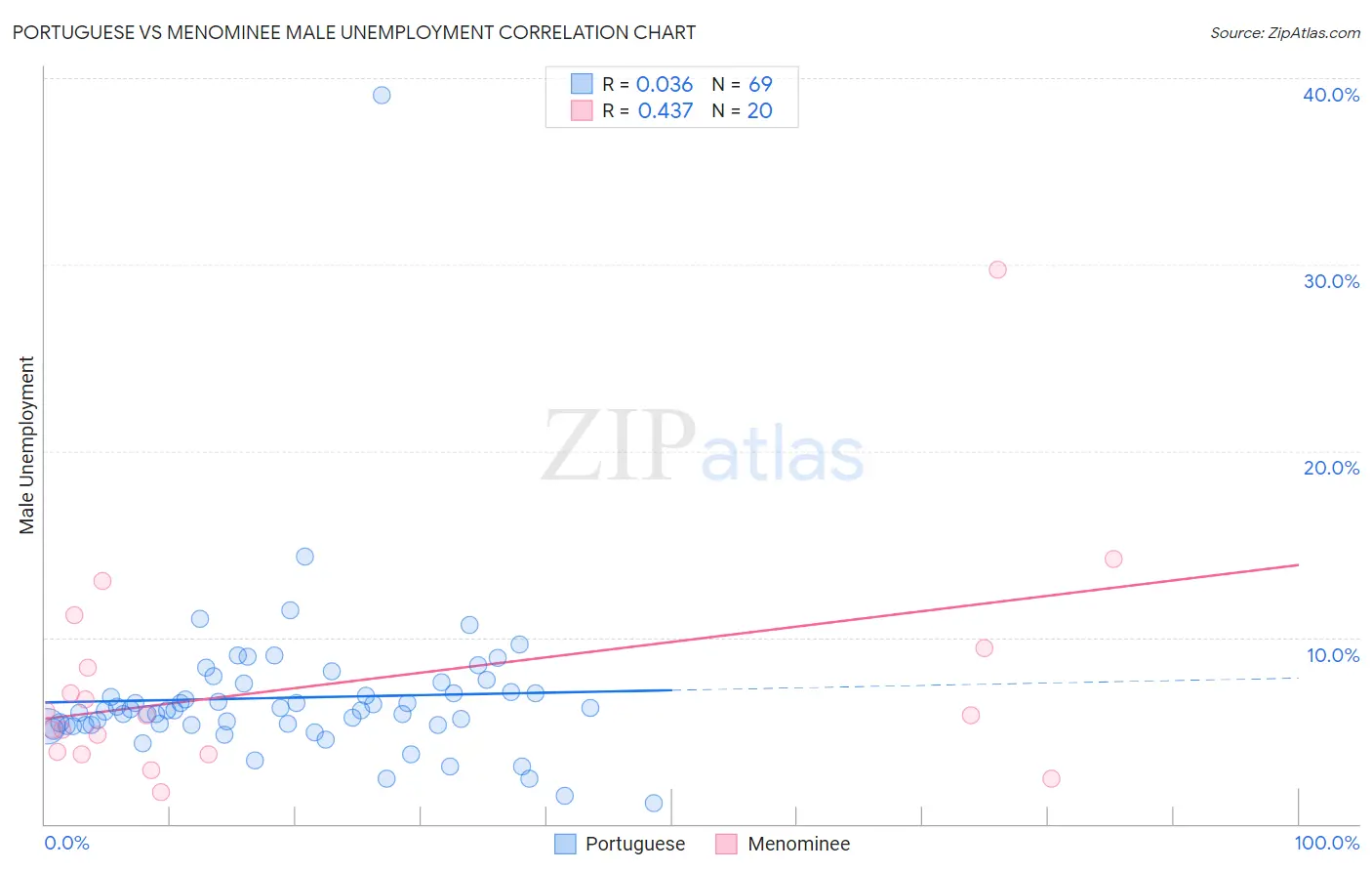 Portuguese vs Menominee Male Unemployment