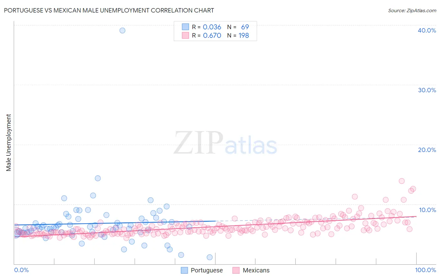 Portuguese vs Mexican Male Unemployment