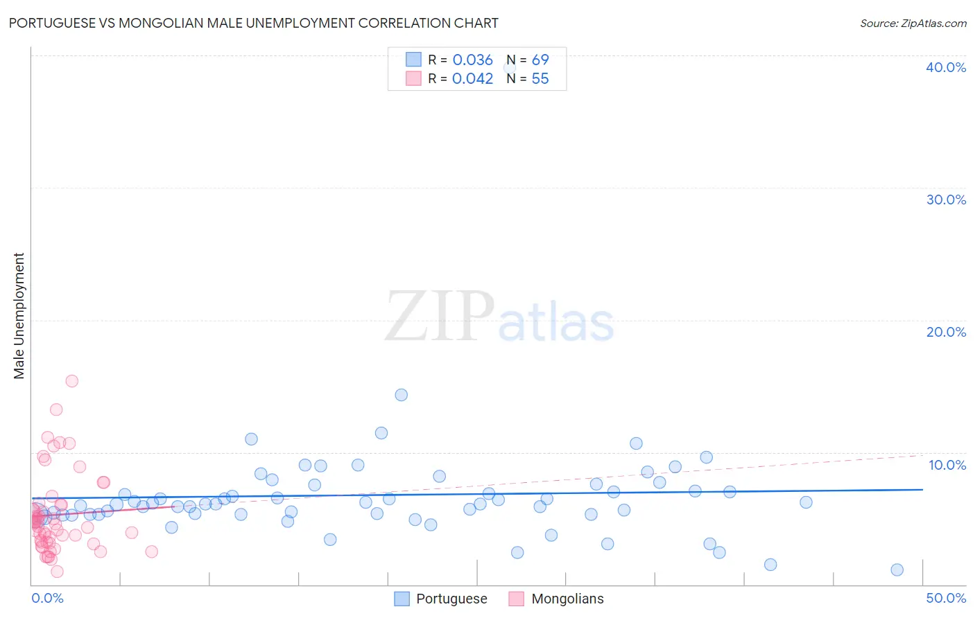 Portuguese vs Mongolian Male Unemployment