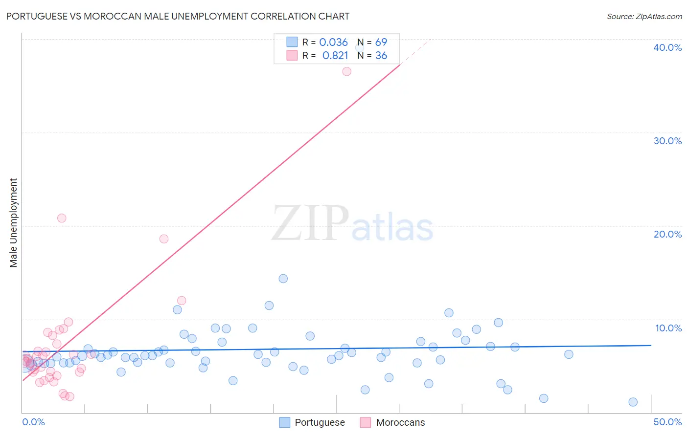 Portuguese vs Moroccan Male Unemployment