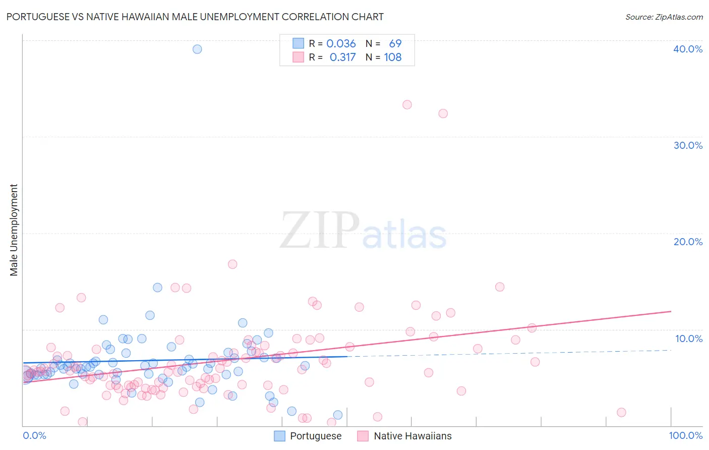 Portuguese vs Native Hawaiian Male Unemployment